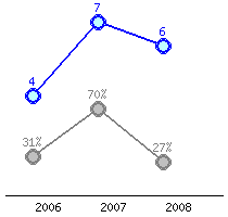 Představení